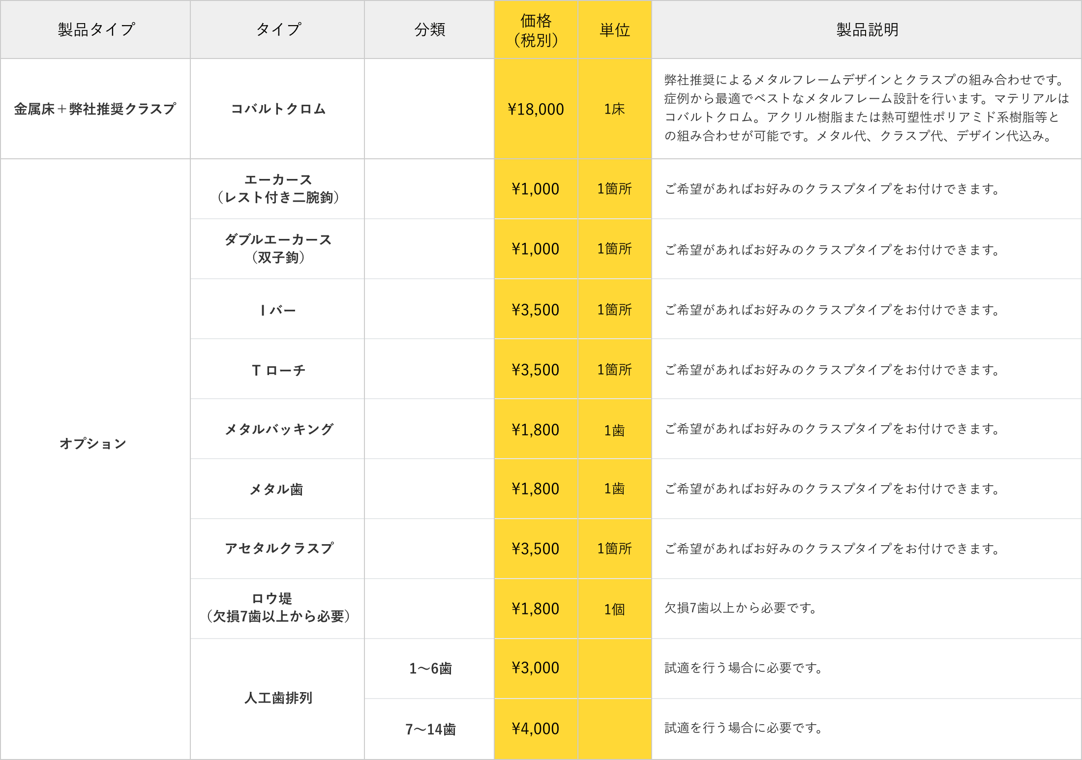 表：金属床＋弊社推奨クラスプ・人工歯のタイプ・オプション