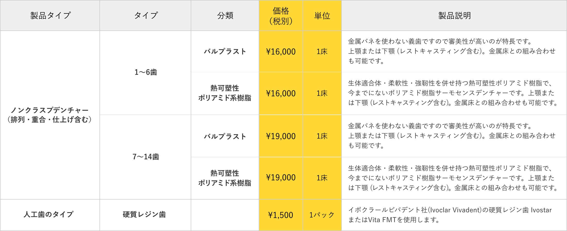 表：金属床＋弊社推奨クラスプ・人工歯のタイプ