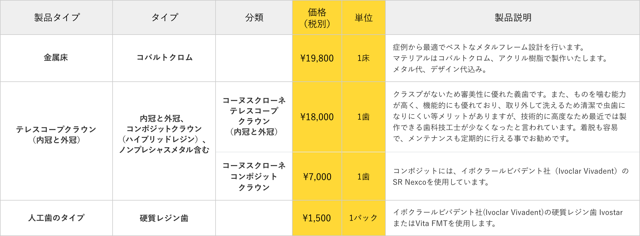 表：金属床・テレスコープクラウン（内冠と外冠）・人工歯のタイプ