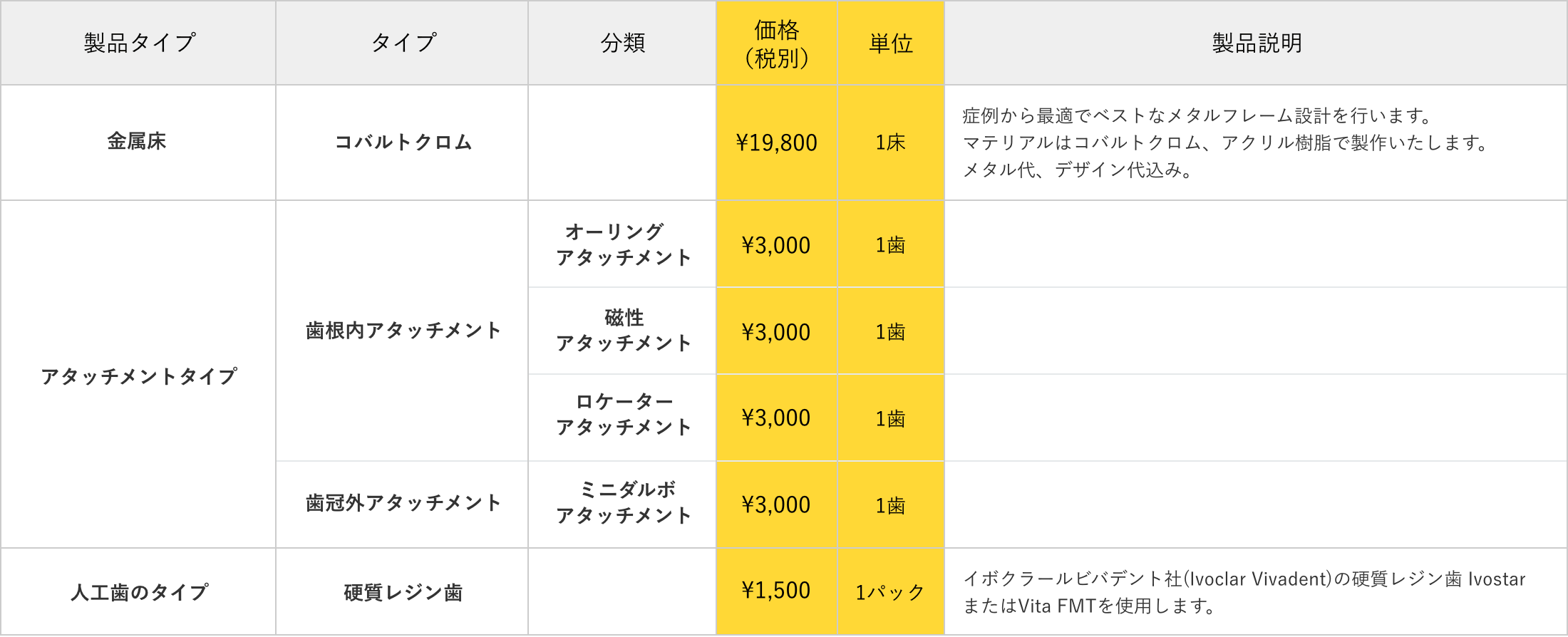 表：金属床・アタッチメントタイプ・人工歯のタイプ・オプション