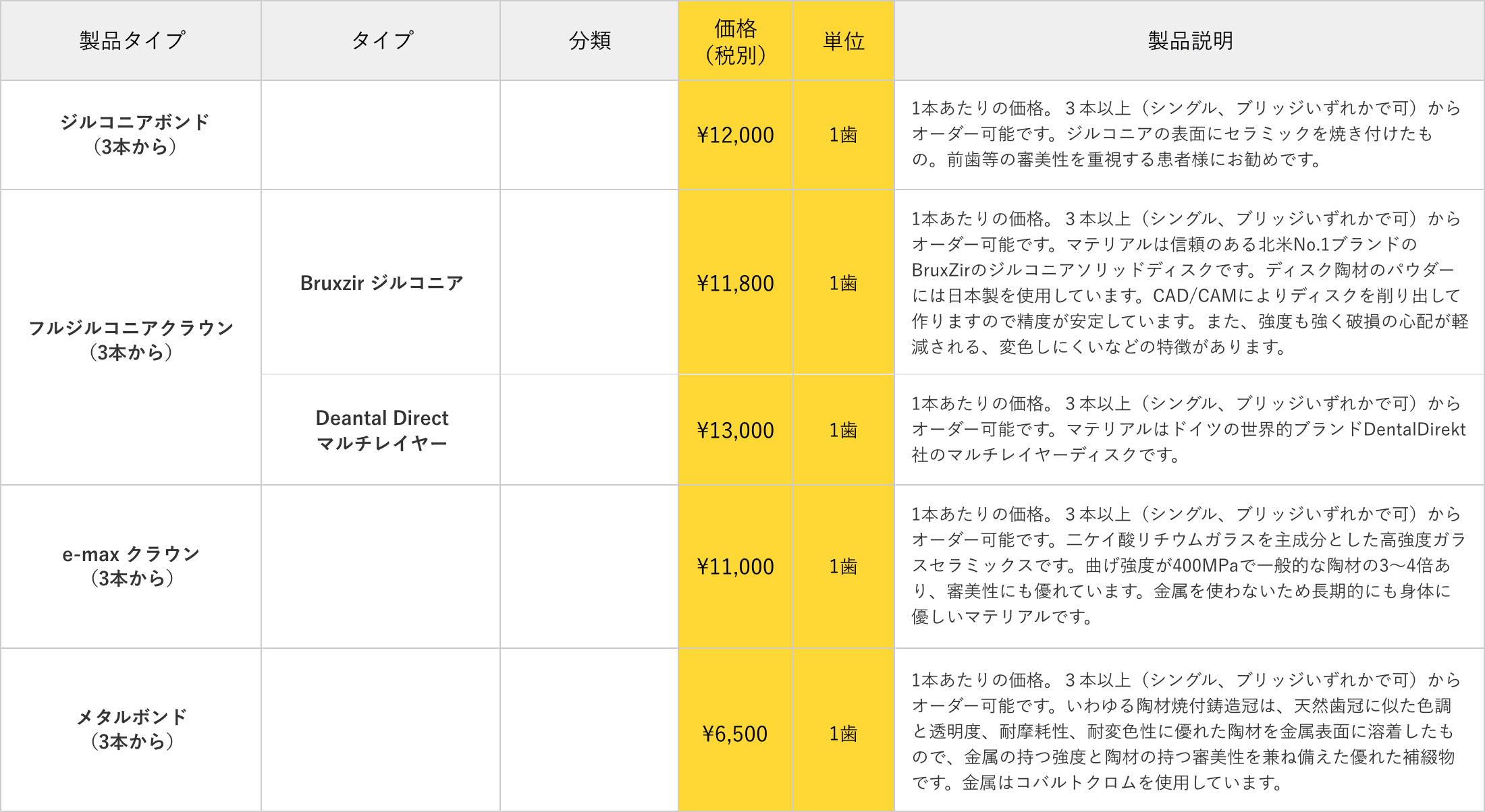表：ジルコニアボンド（3本から）・フルジルコニアクラウン（3本から）・e-max クラウン（3本から）・メタルボンド